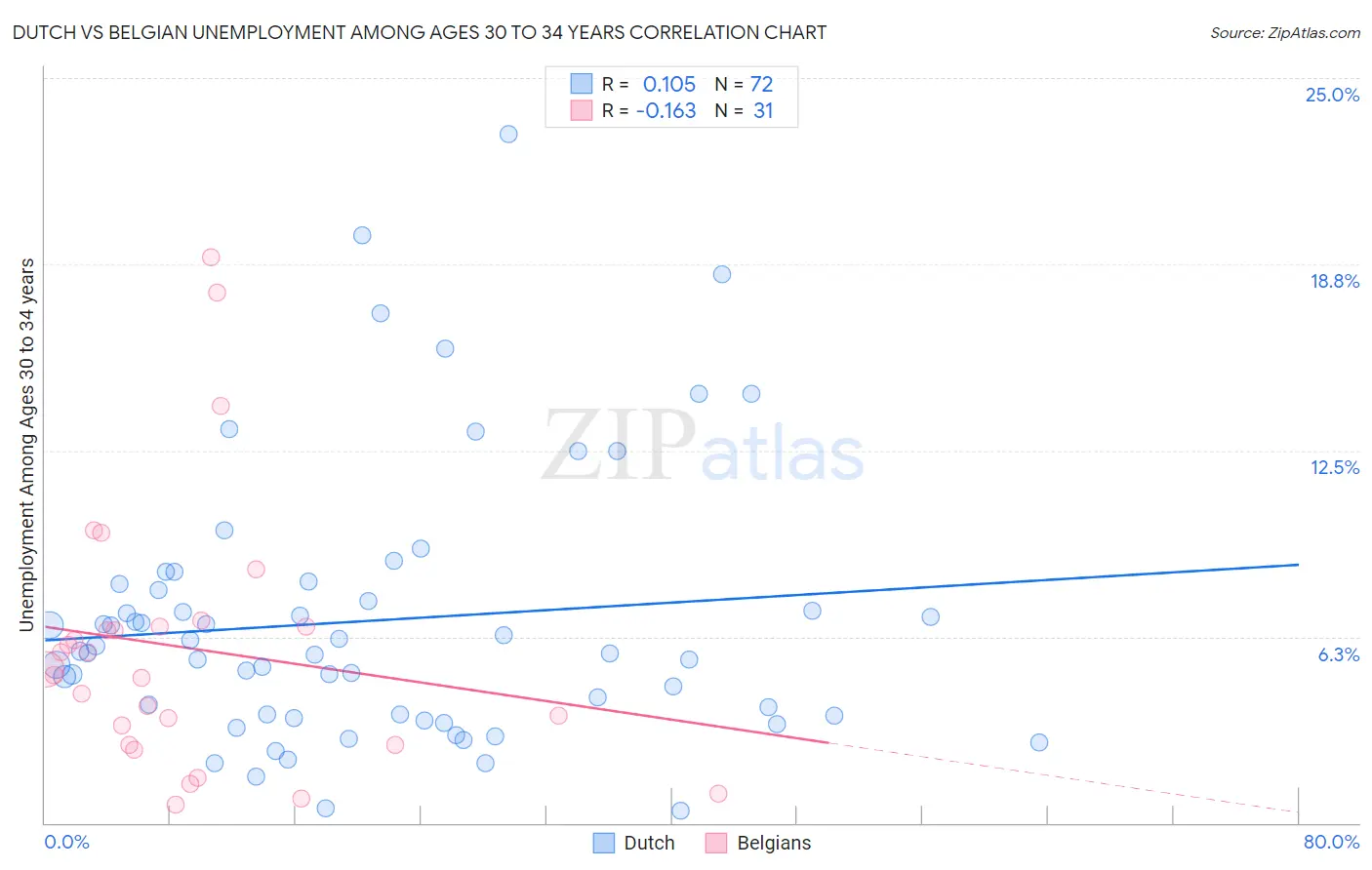 Dutch vs Belgian Unemployment Among Ages 30 to 34 years