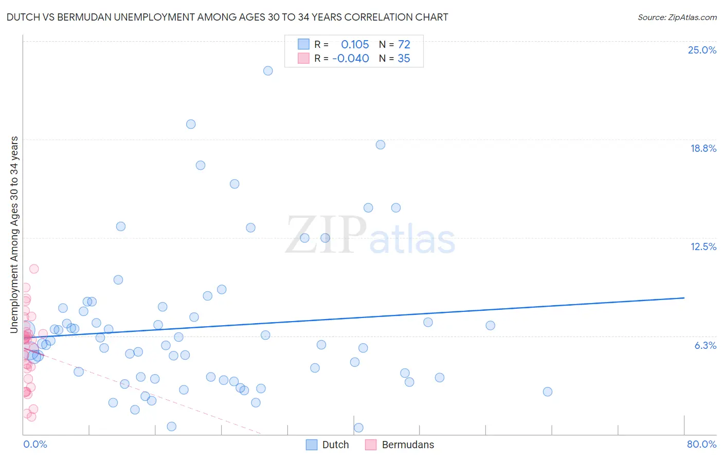 Dutch vs Bermudan Unemployment Among Ages 30 to 34 years