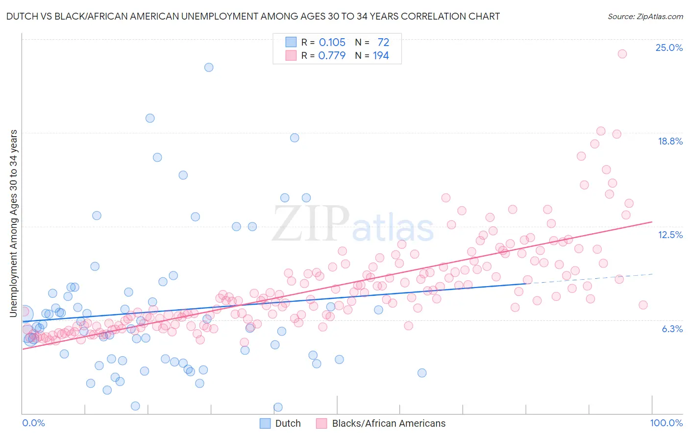 Dutch vs Black/African American Unemployment Among Ages 30 to 34 years