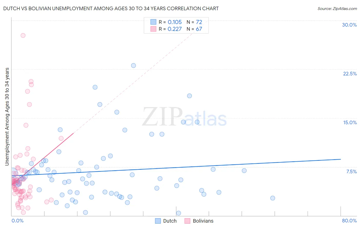 Dutch vs Bolivian Unemployment Among Ages 30 to 34 years