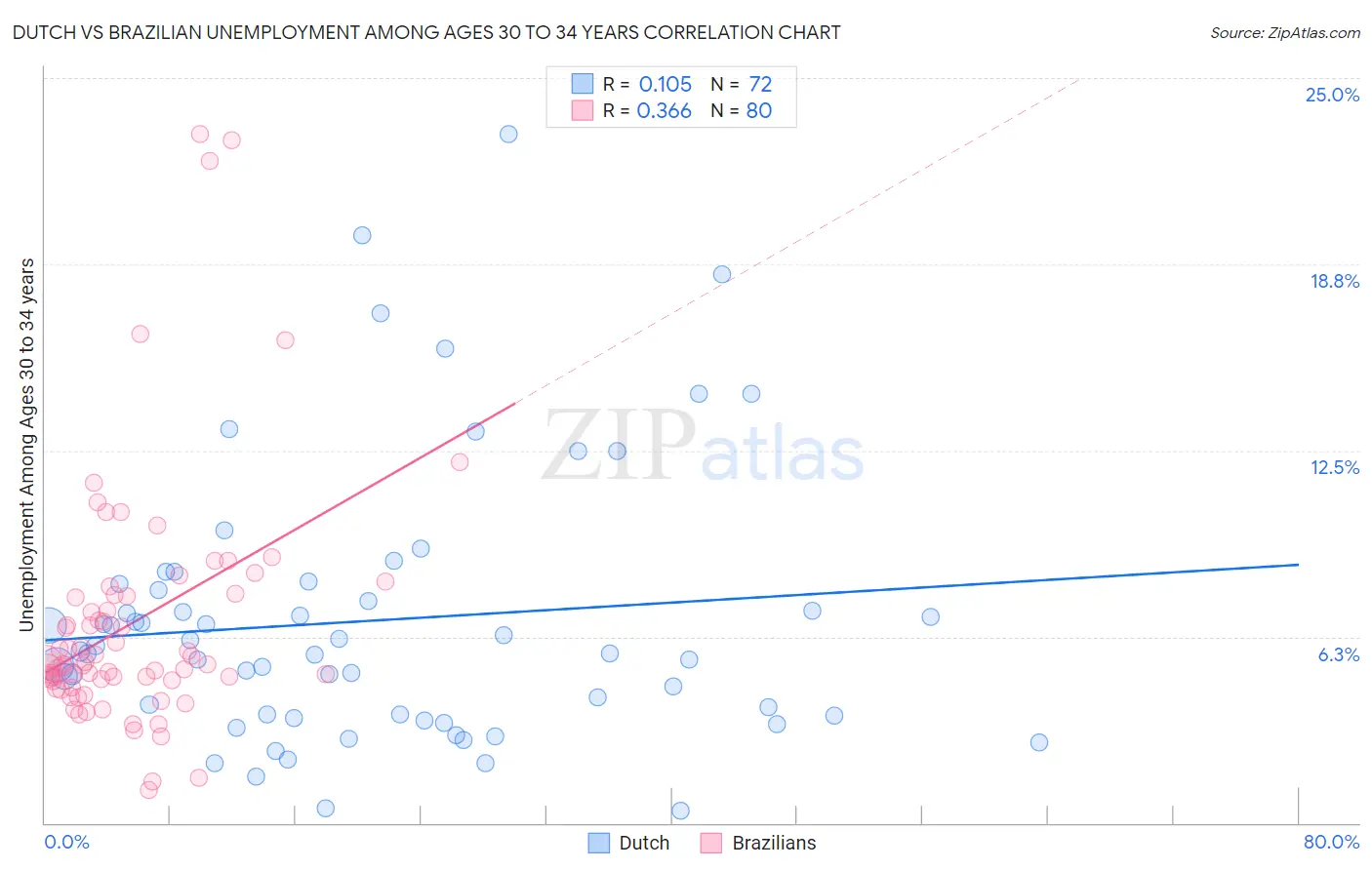 Dutch vs Brazilian Unemployment Among Ages 30 to 34 years