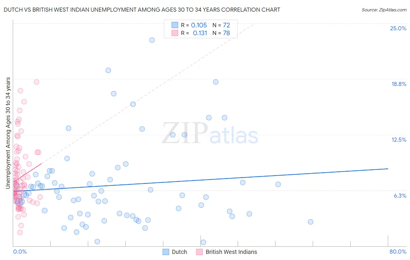 Dutch vs British West Indian Unemployment Among Ages 30 to 34 years