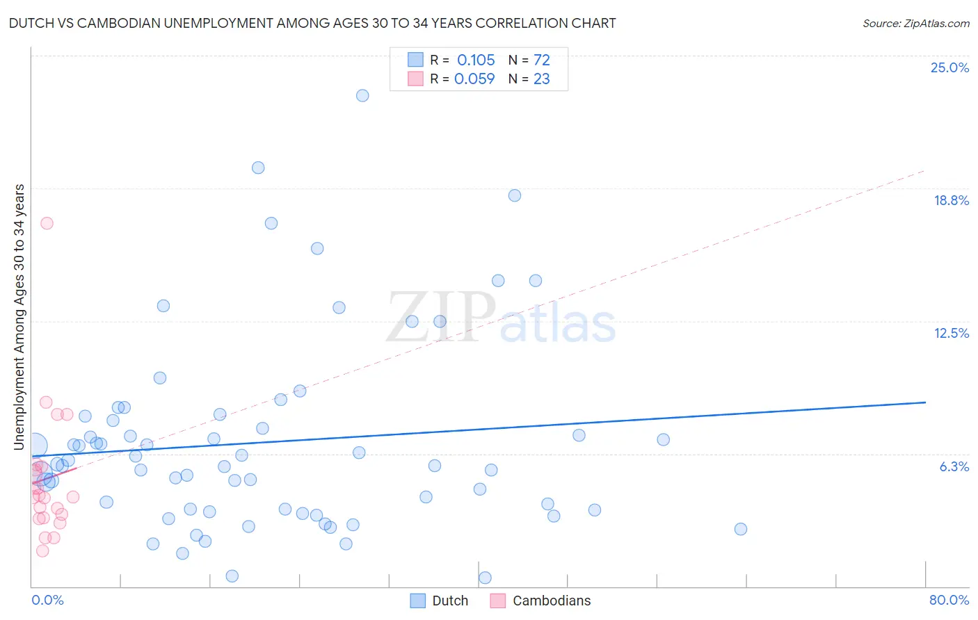 Dutch vs Cambodian Unemployment Among Ages 30 to 34 years