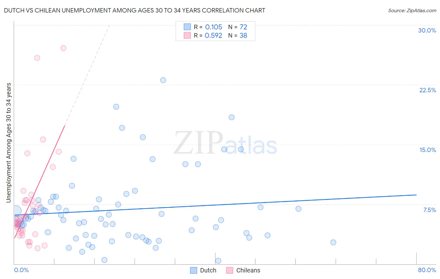 Dutch vs Chilean Unemployment Among Ages 30 to 34 years