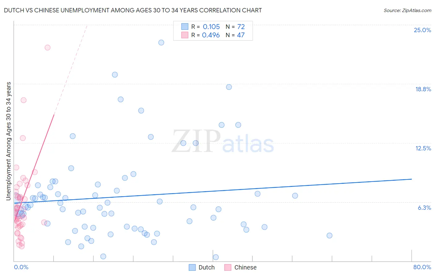 Dutch vs Chinese Unemployment Among Ages 30 to 34 years