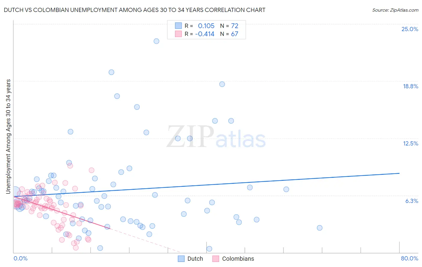 Dutch vs Colombian Unemployment Among Ages 30 to 34 years