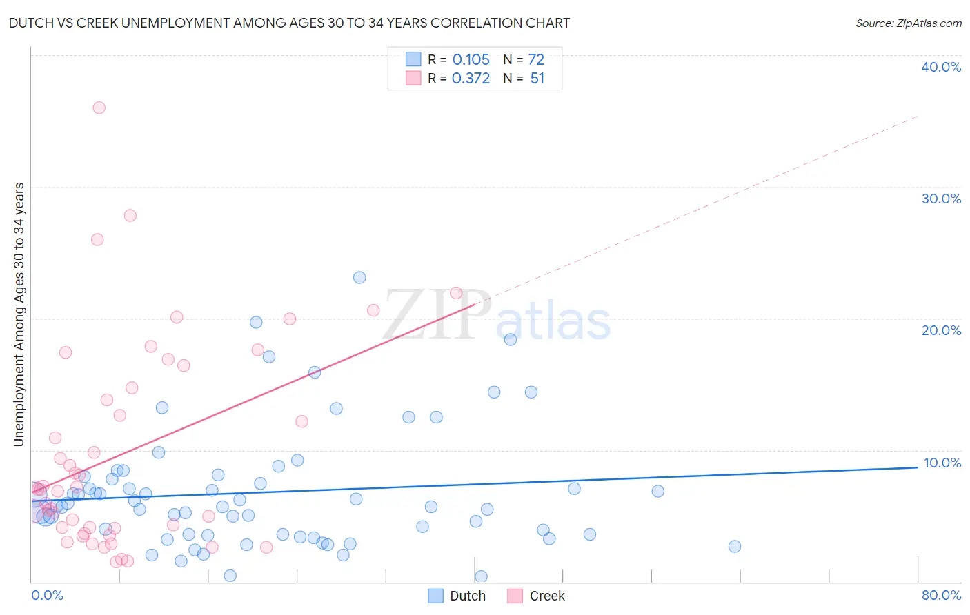 Dutch vs Creek Unemployment Among Ages 30 to 34 years
