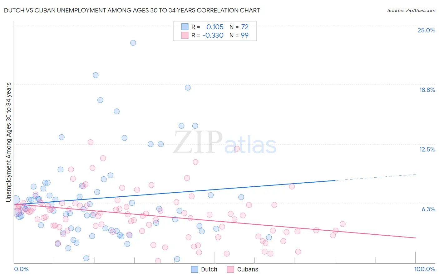 Dutch vs Cuban Unemployment Among Ages 30 to 34 years