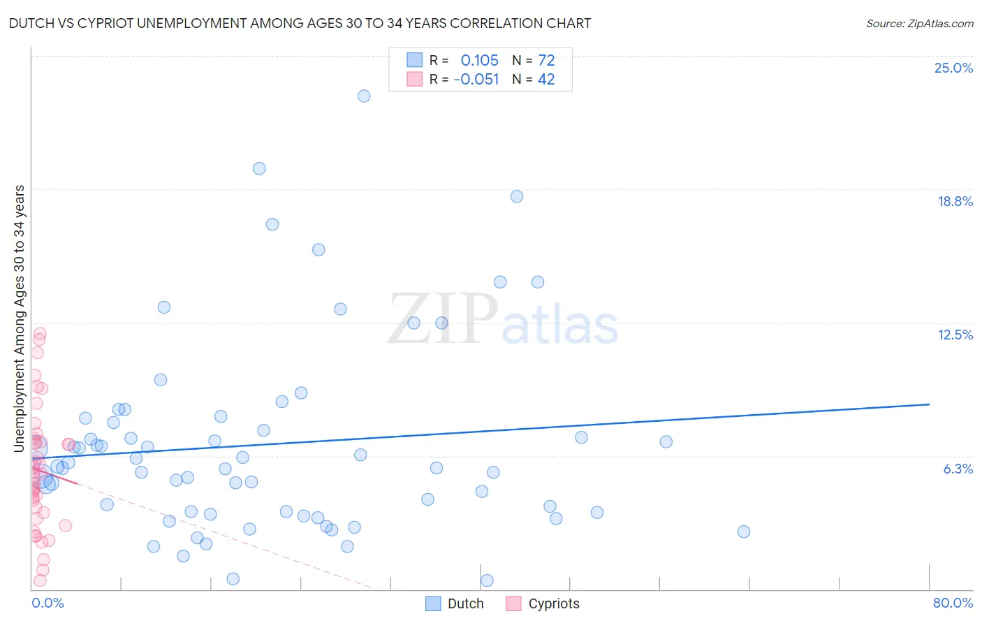 Dutch vs Cypriot Unemployment Among Ages 30 to 34 years