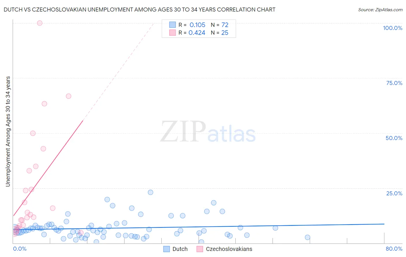 Dutch vs Czechoslovakian Unemployment Among Ages 30 to 34 years