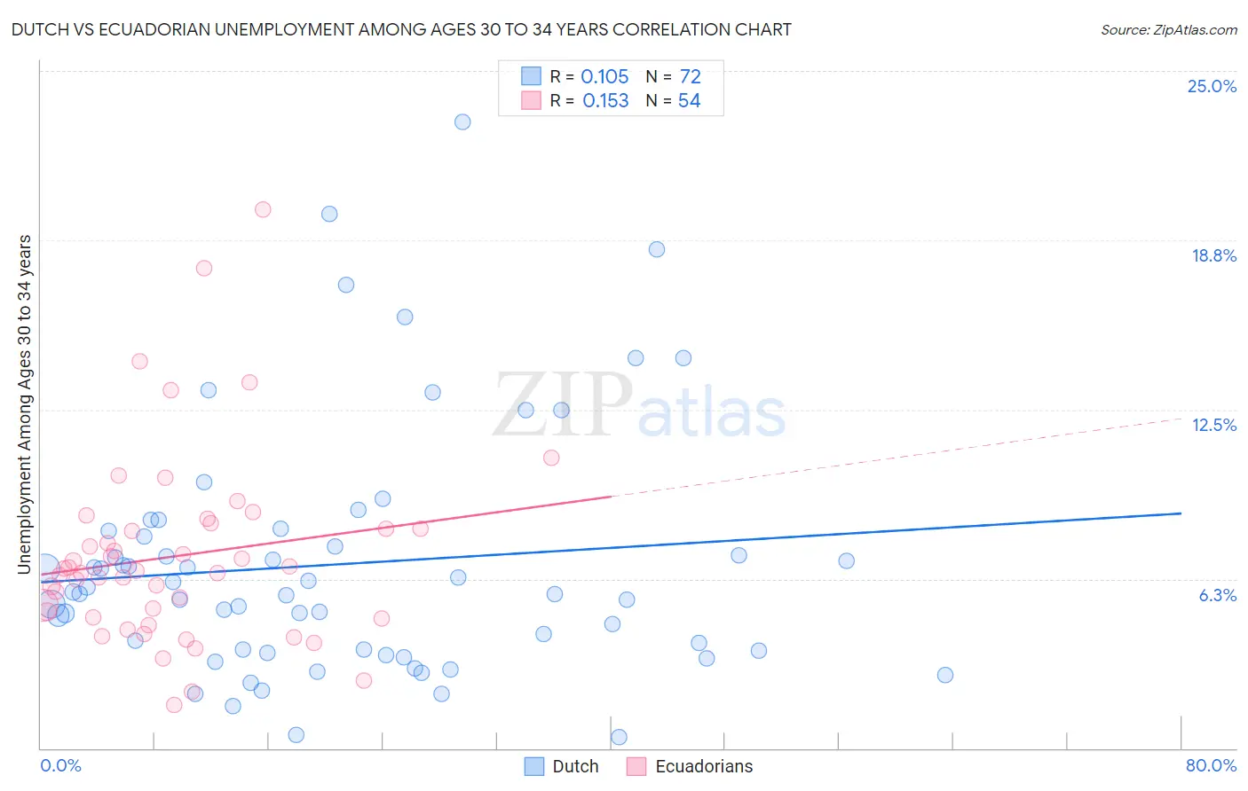 Dutch vs Ecuadorian Unemployment Among Ages 30 to 34 years