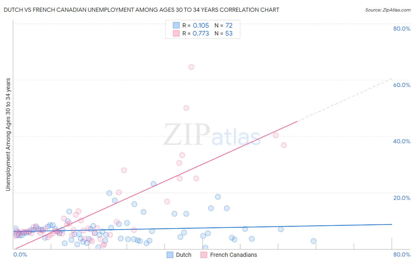 Dutch vs French Canadian Unemployment Among Ages 30 to 34 years