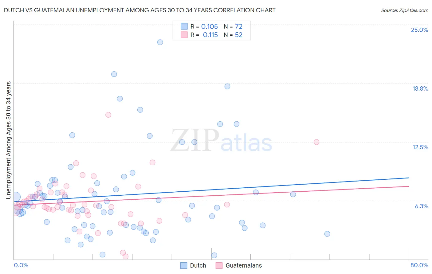 Dutch vs Guatemalan Unemployment Among Ages 30 to 34 years