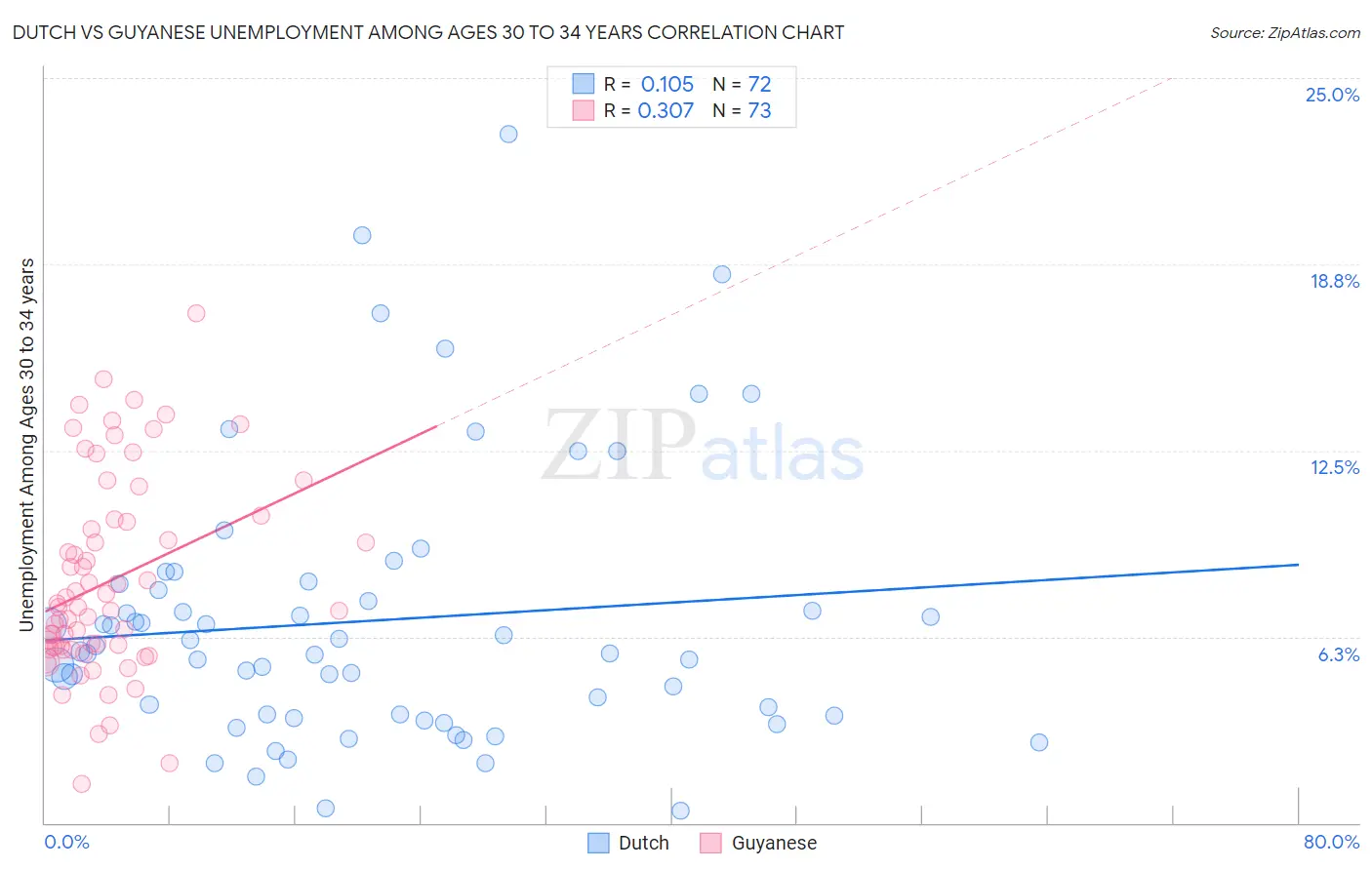 Dutch vs Guyanese Unemployment Among Ages 30 to 34 years