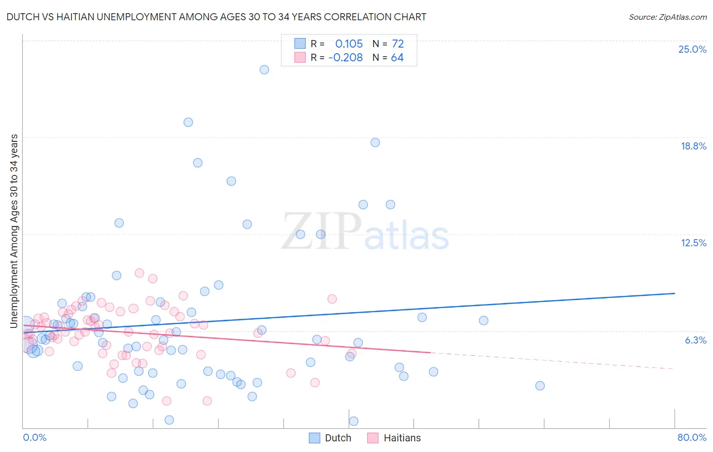 Dutch vs Haitian Unemployment Among Ages 30 to 34 years