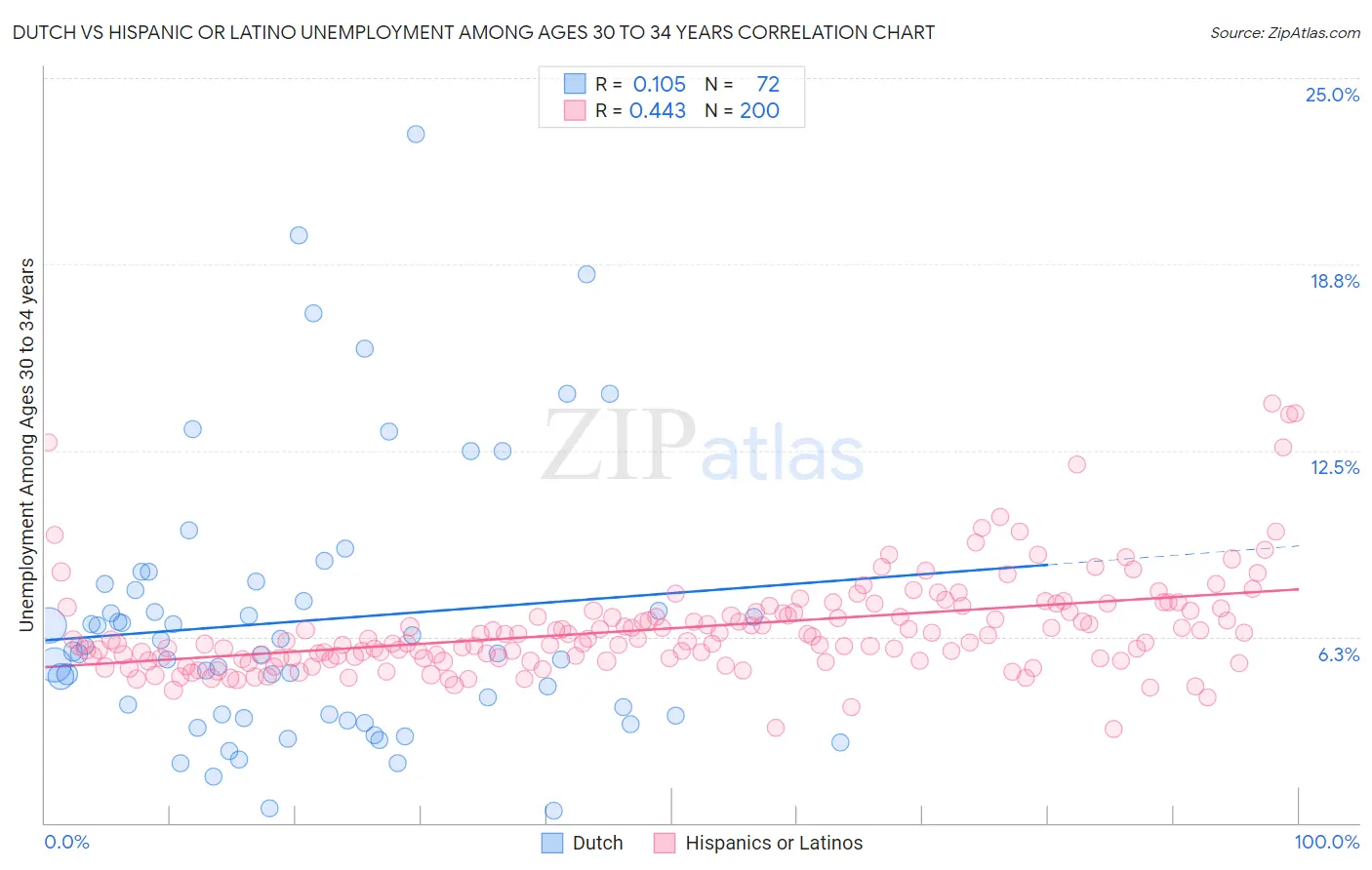 Dutch vs Hispanic or Latino Unemployment Among Ages 30 to 34 years