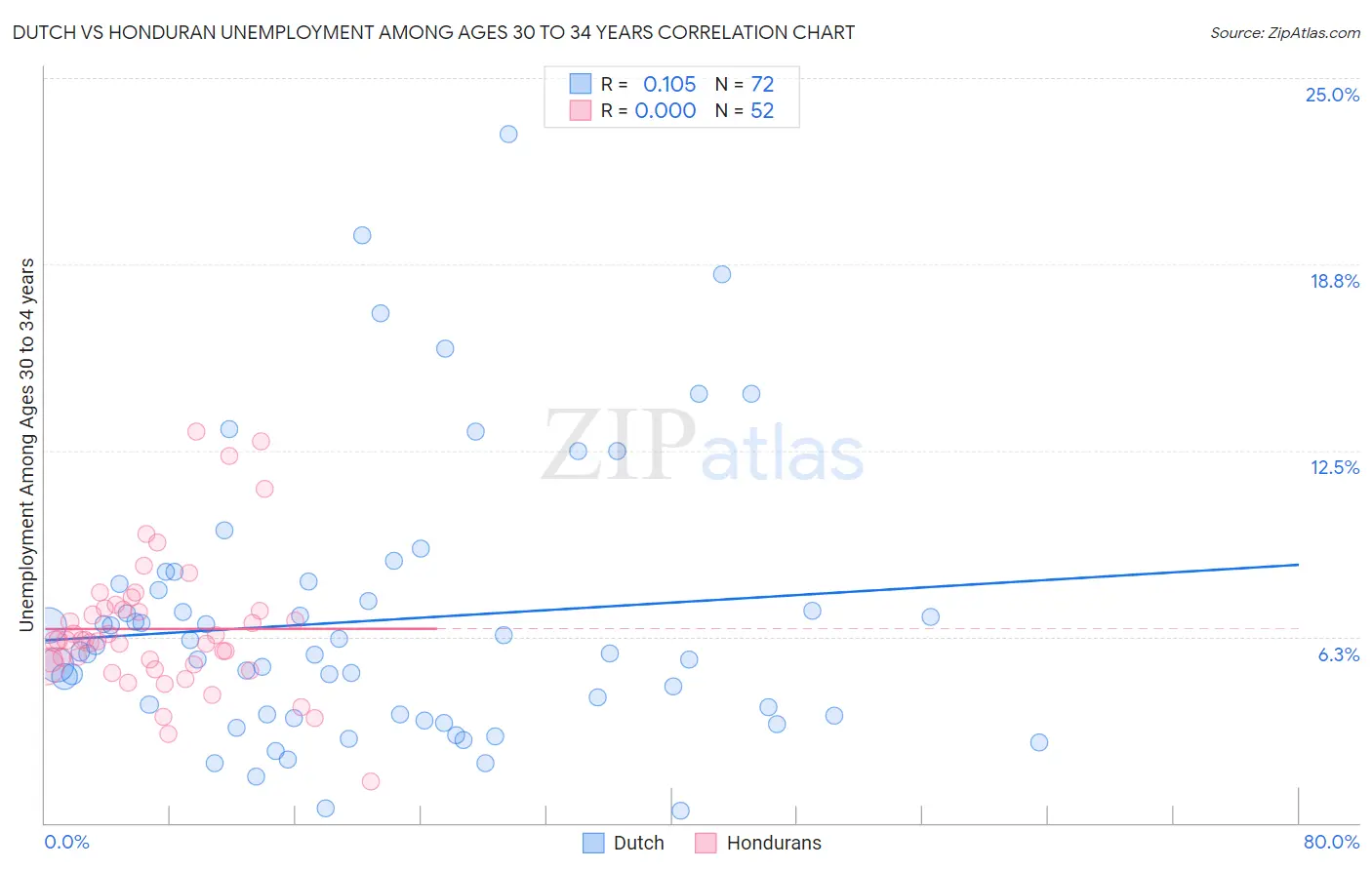 Dutch vs Honduran Unemployment Among Ages 30 to 34 years