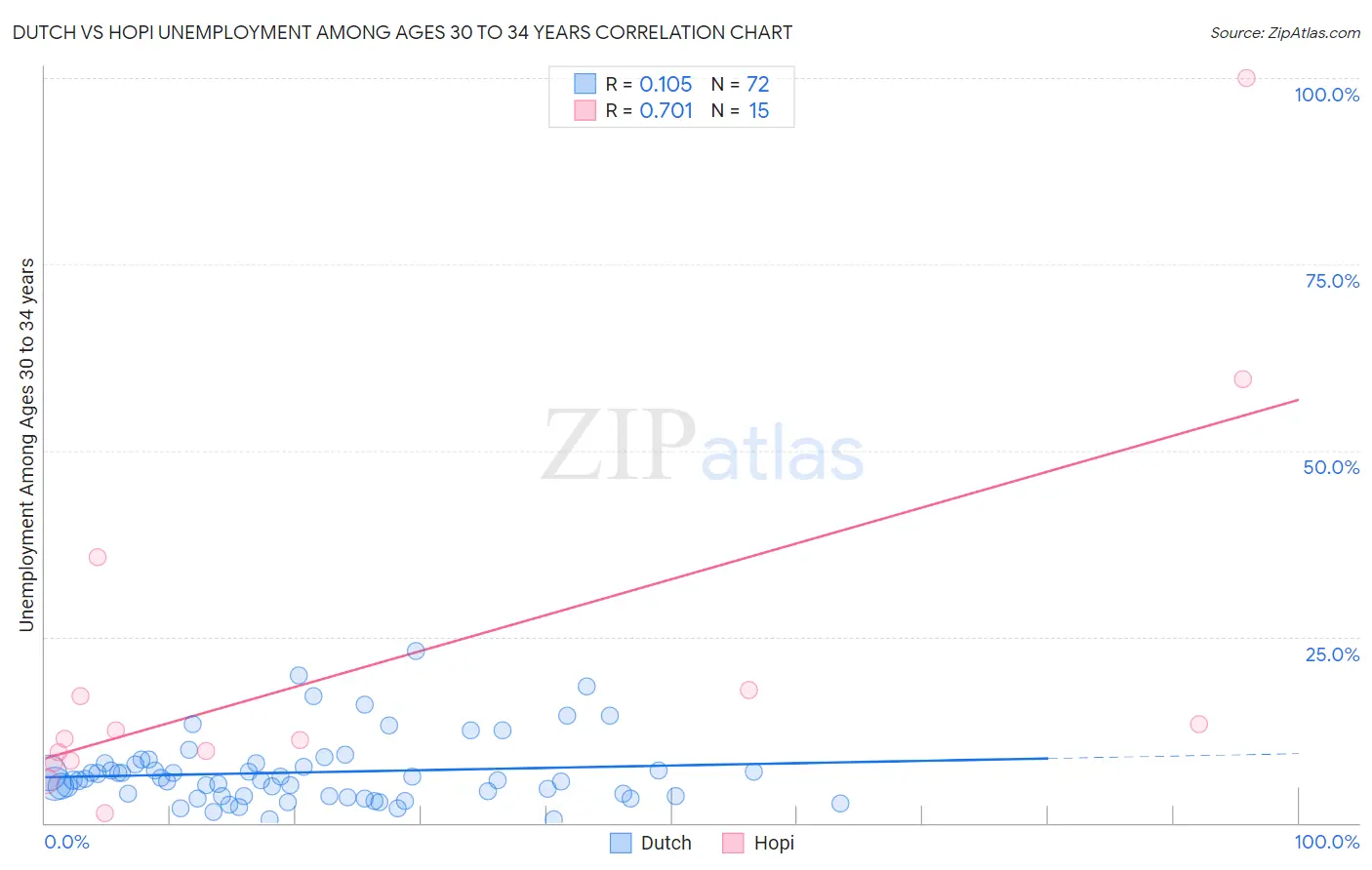 Dutch vs Hopi Unemployment Among Ages 30 to 34 years