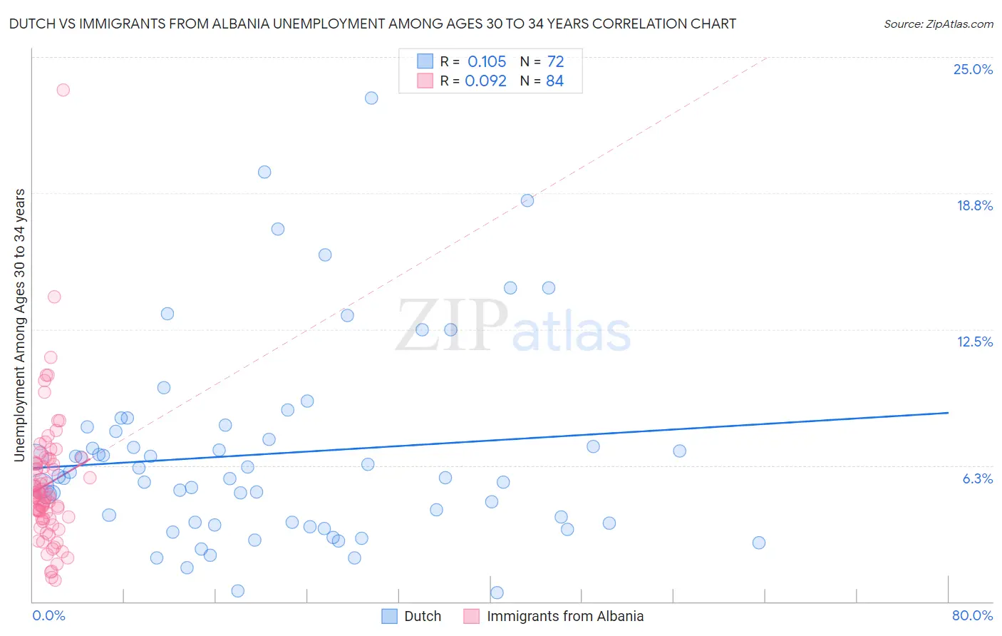 Dutch vs Immigrants from Albania Unemployment Among Ages 30 to 34 years