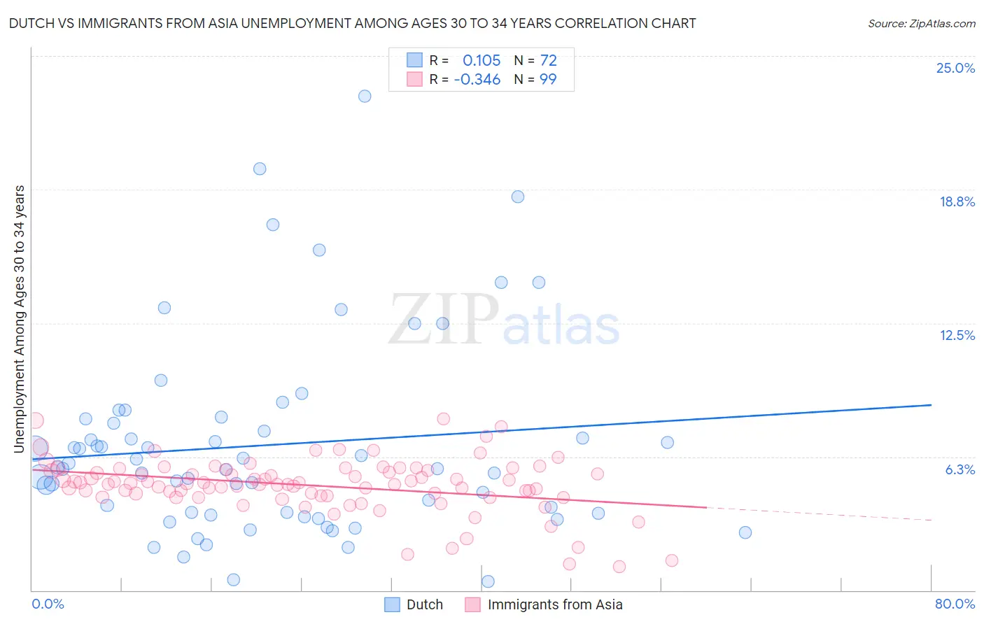 Dutch vs Immigrants from Asia Unemployment Among Ages 30 to 34 years