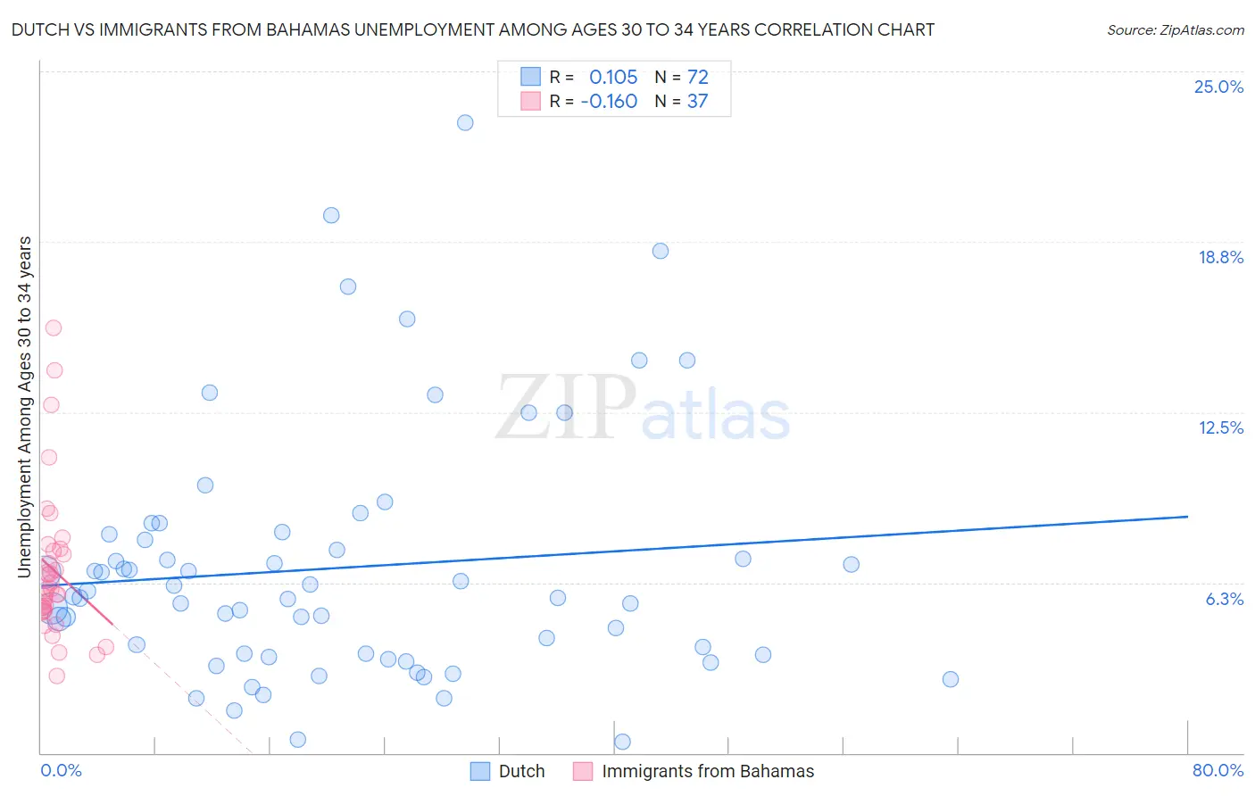 Dutch vs Immigrants from Bahamas Unemployment Among Ages 30 to 34 years