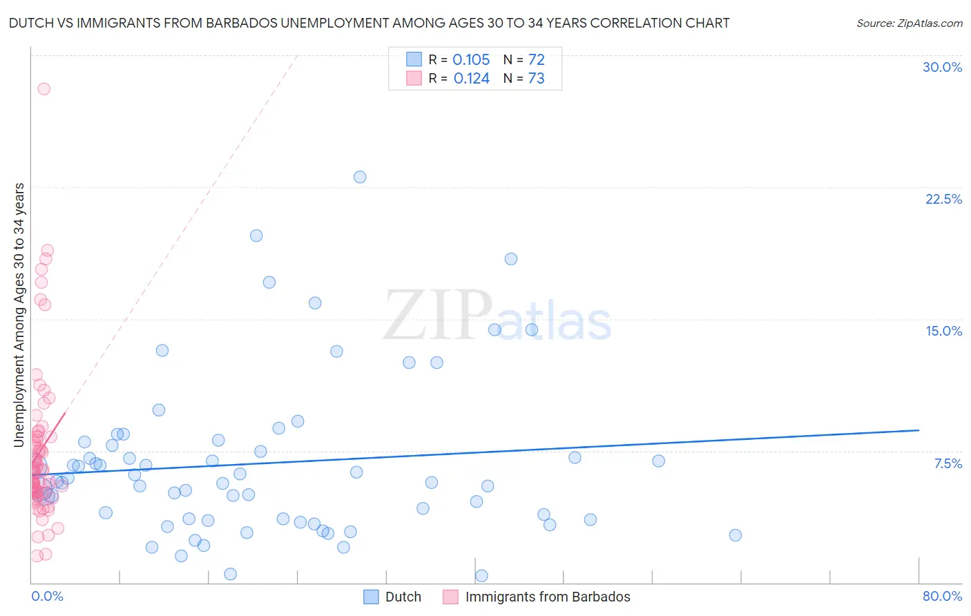 Dutch vs Immigrants from Barbados Unemployment Among Ages 30 to 34 years