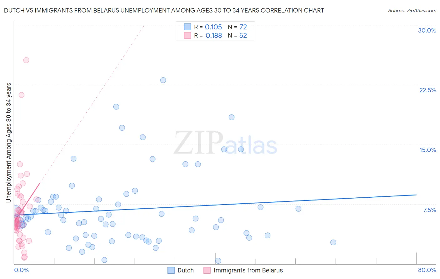 Dutch vs Immigrants from Belarus Unemployment Among Ages 30 to 34 years