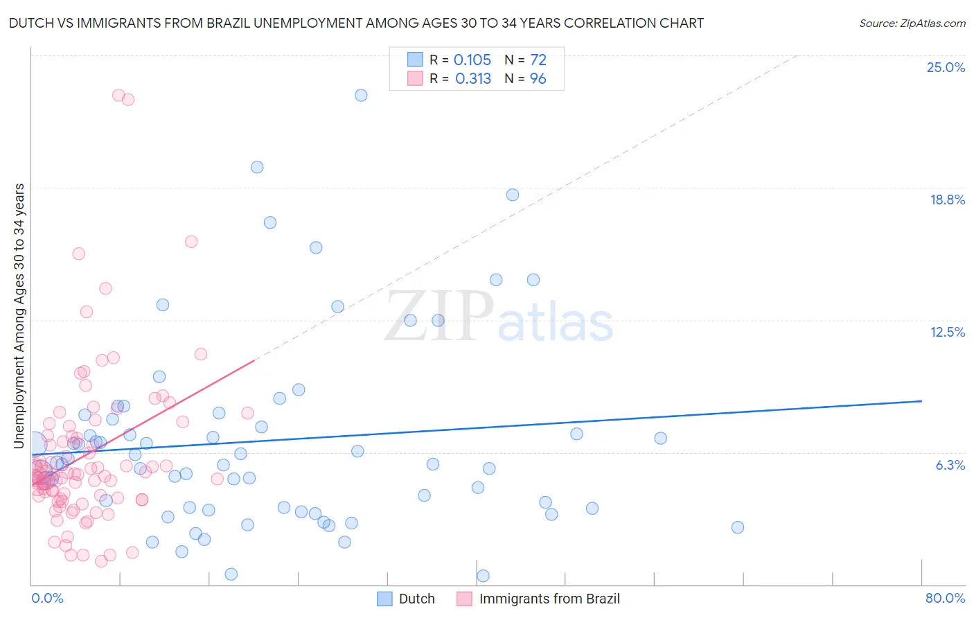 Dutch vs Immigrants from Brazil Unemployment Among Ages 30 to 34 years