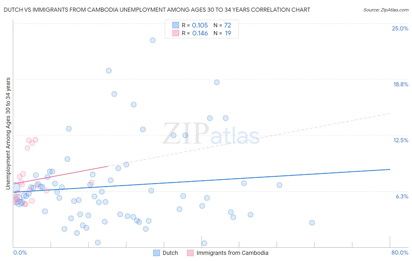 Dutch vs Immigrants from Cambodia Unemployment Among Ages 30 to 34 years