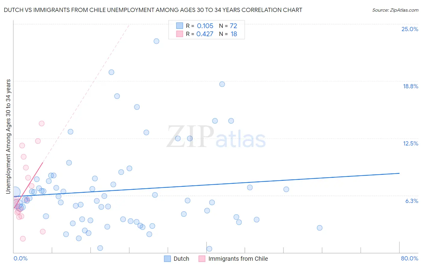 Dutch vs Immigrants from Chile Unemployment Among Ages 30 to 34 years