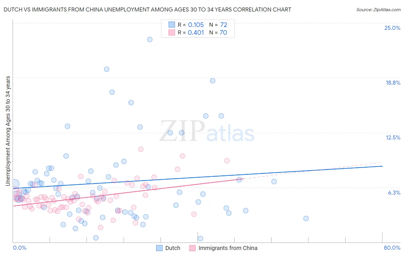 Dutch vs Immigrants from China Unemployment Among Ages 30 to 34 years