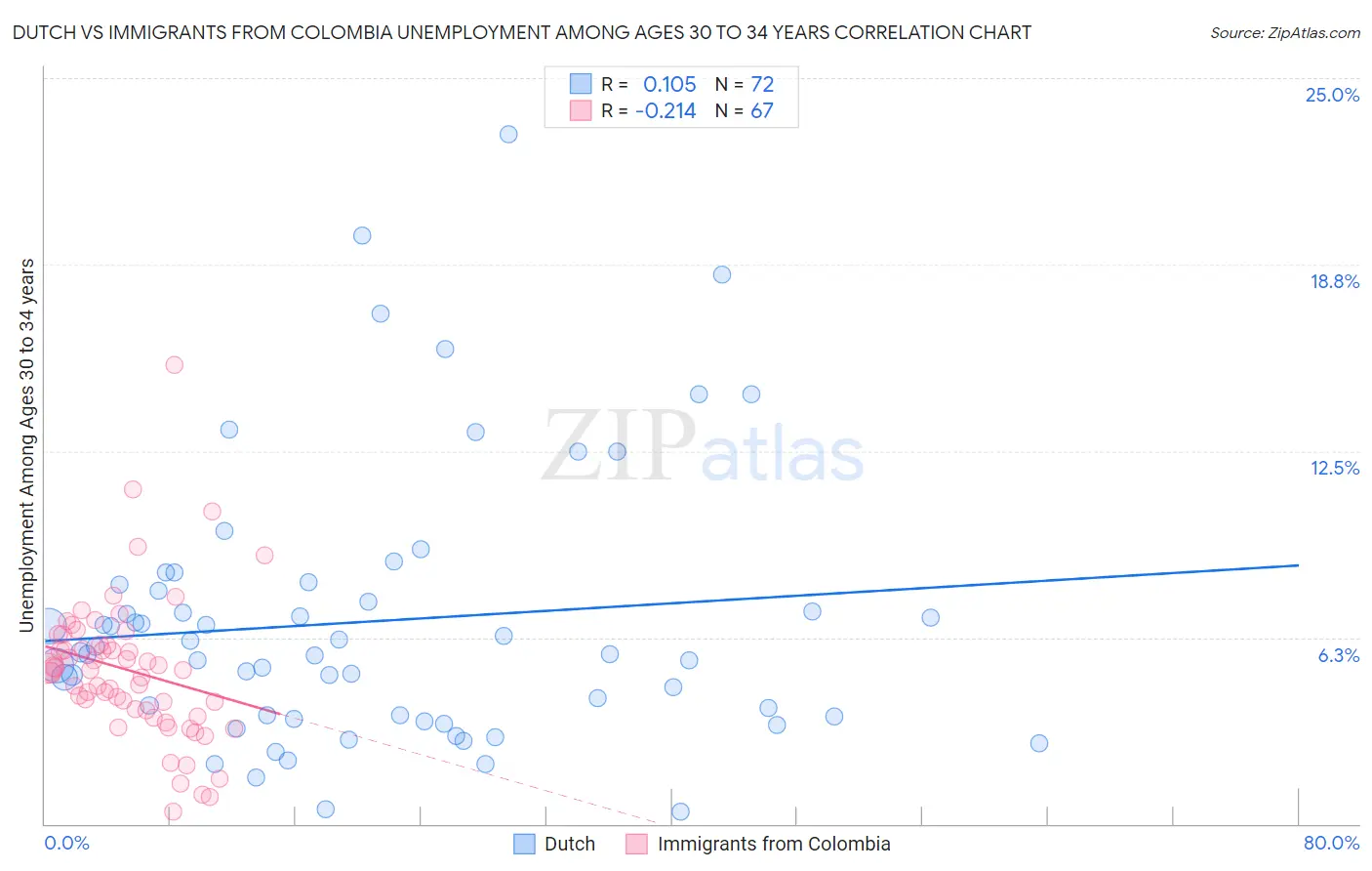 Dutch vs Immigrants from Colombia Unemployment Among Ages 30 to 34 years