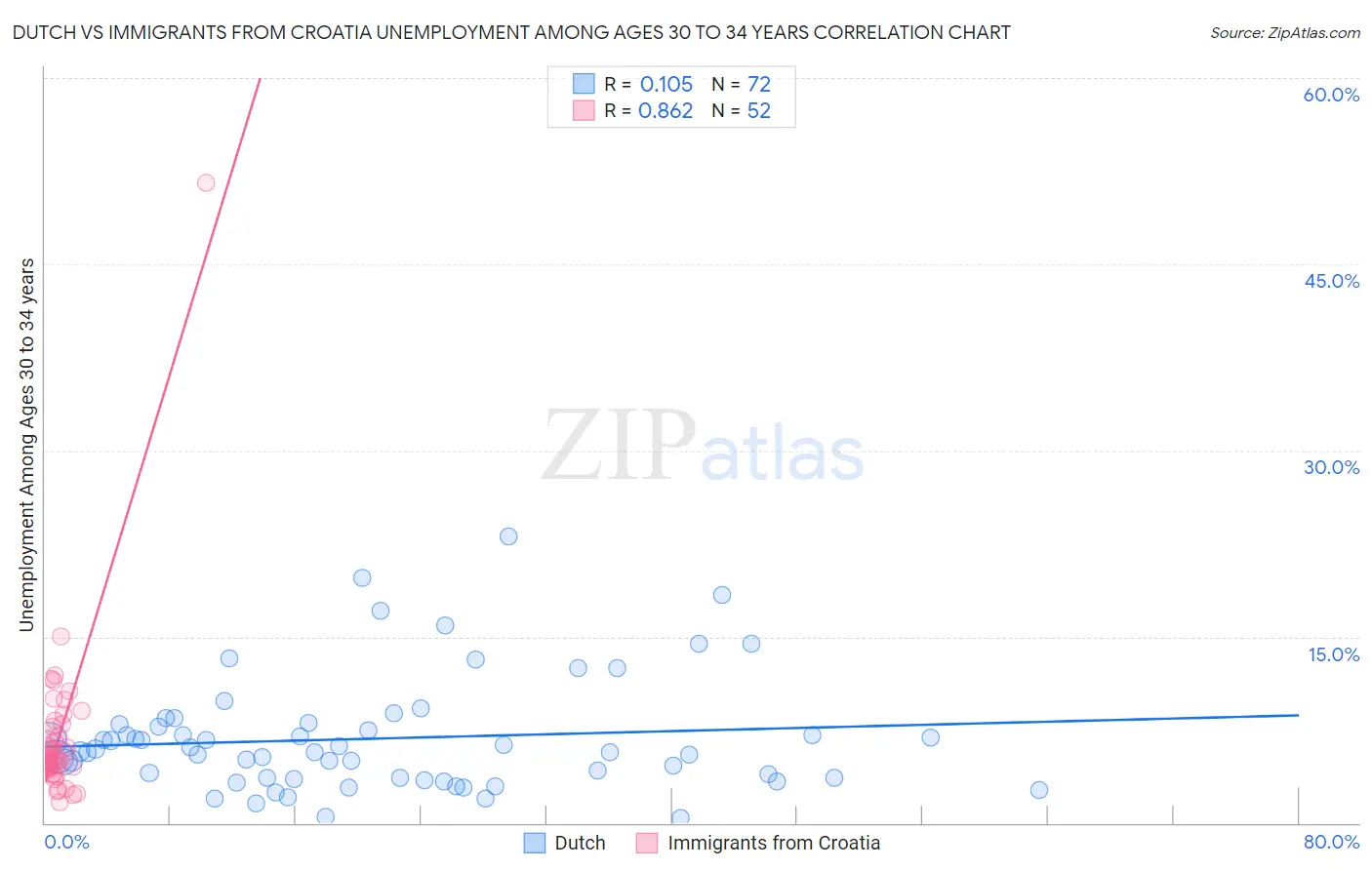 Dutch vs Immigrants from Croatia Unemployment Among Ages 30 to 34 years