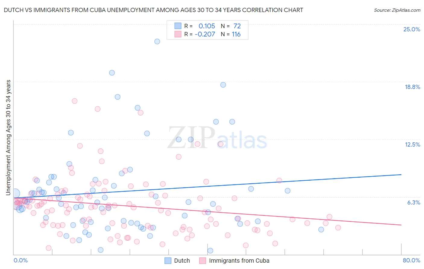 Dutch vs Immigrants from Cuba Unemployment Among Ages 30 to 34 years