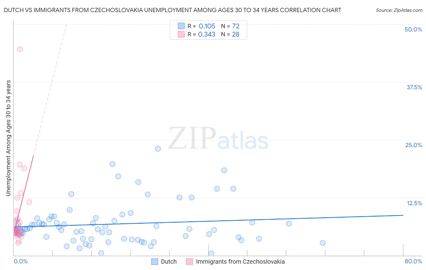 Dutch vs Immigrants from Czechoslovakia Unemployment Among Ages 30 to 34 years