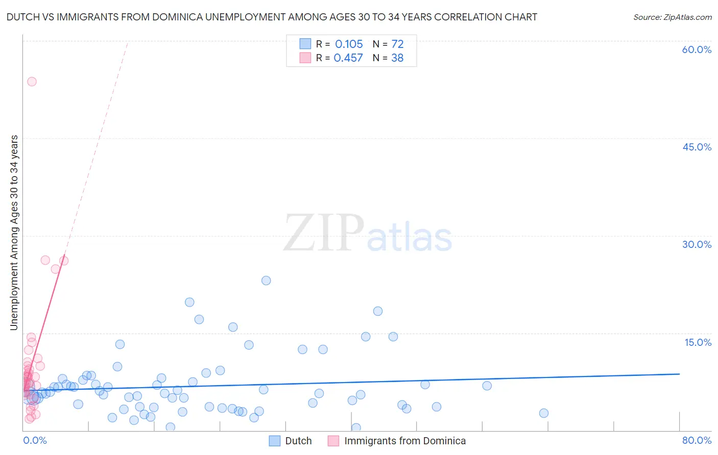 Dutch vs Immigrants from Dominica Unemployment Among Ages 30 to 34 years