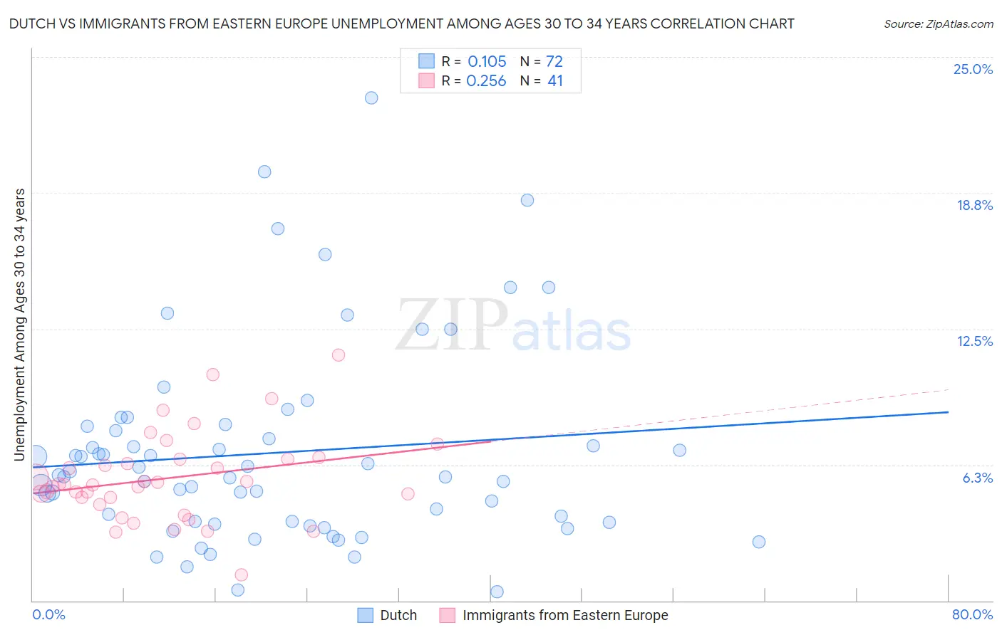 Dutch vs Immigrants from Eastern Europe Unemployment Among Ages 30 to 34 years