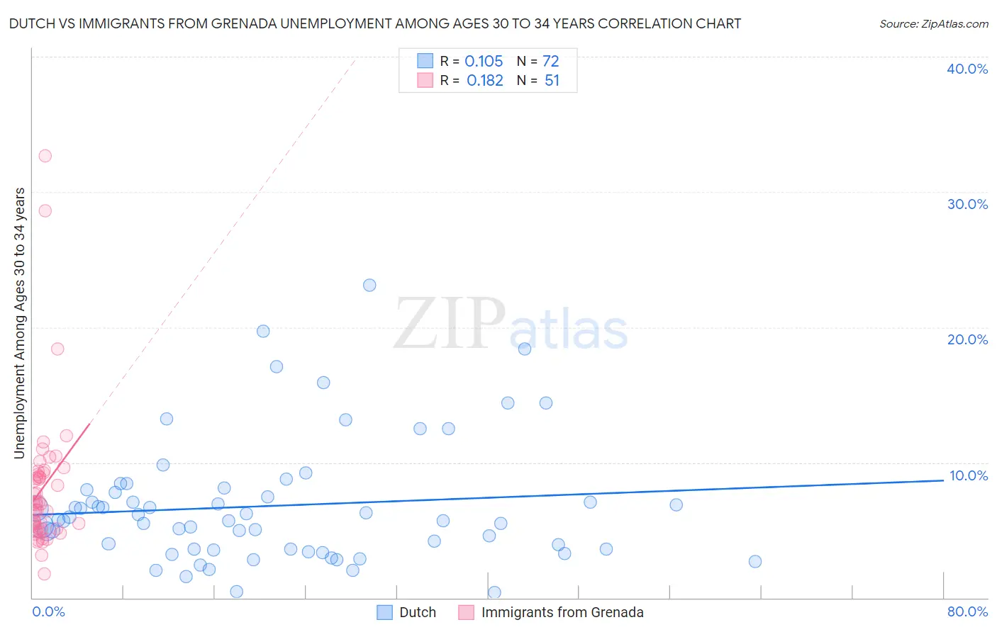 Dutch vs Immigrants from Grenada Unemployment Among Ages 30 to 34 years