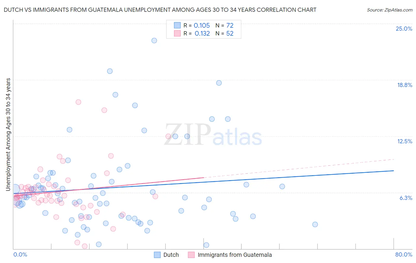 Dutch vs Immigrants from Guatemala Unemployment Among Ages 30 to 34 years