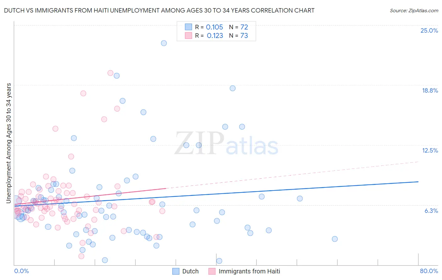 Dutch vs Immigrants from Haiti Unemployment Among Ages 30 to 34 years