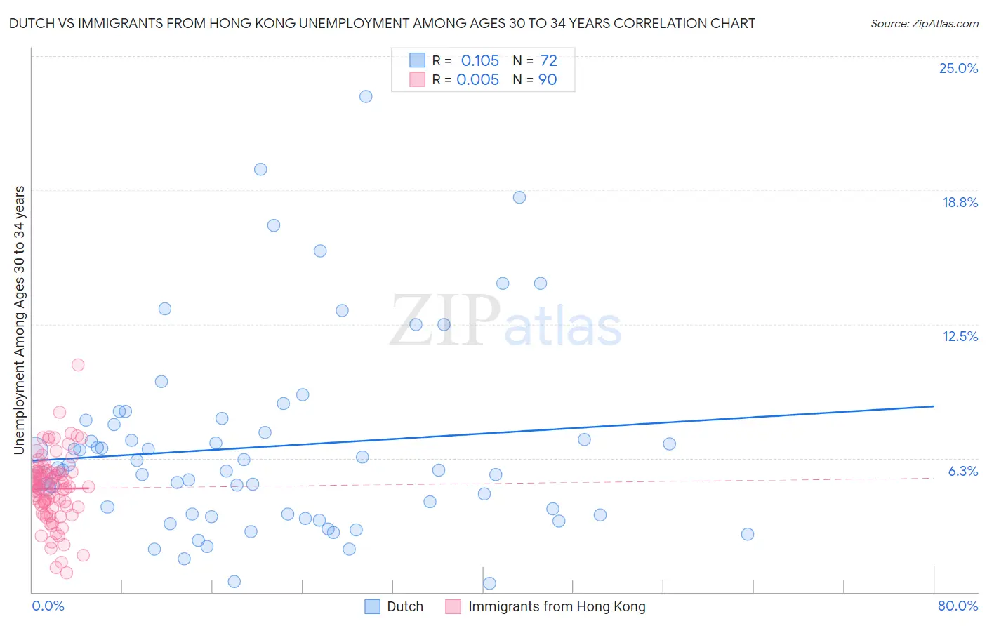 Dutch vs Immigrants from Hong Kong Unemployment Among Ages 30 to 34 years