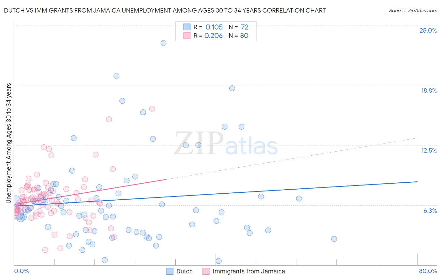 Dutch vs Immigrants from Jamaica Unemployment Among Ages 30 to 34 years