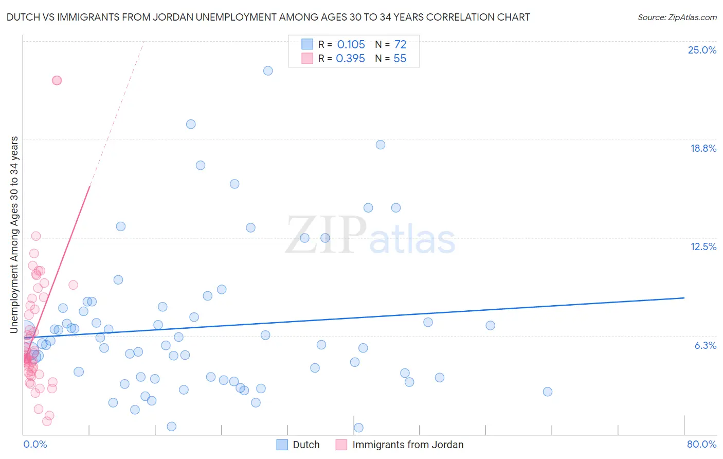 Dutch vs Immigrants from Jordan Unemployment Among Ages 30 to 34 years