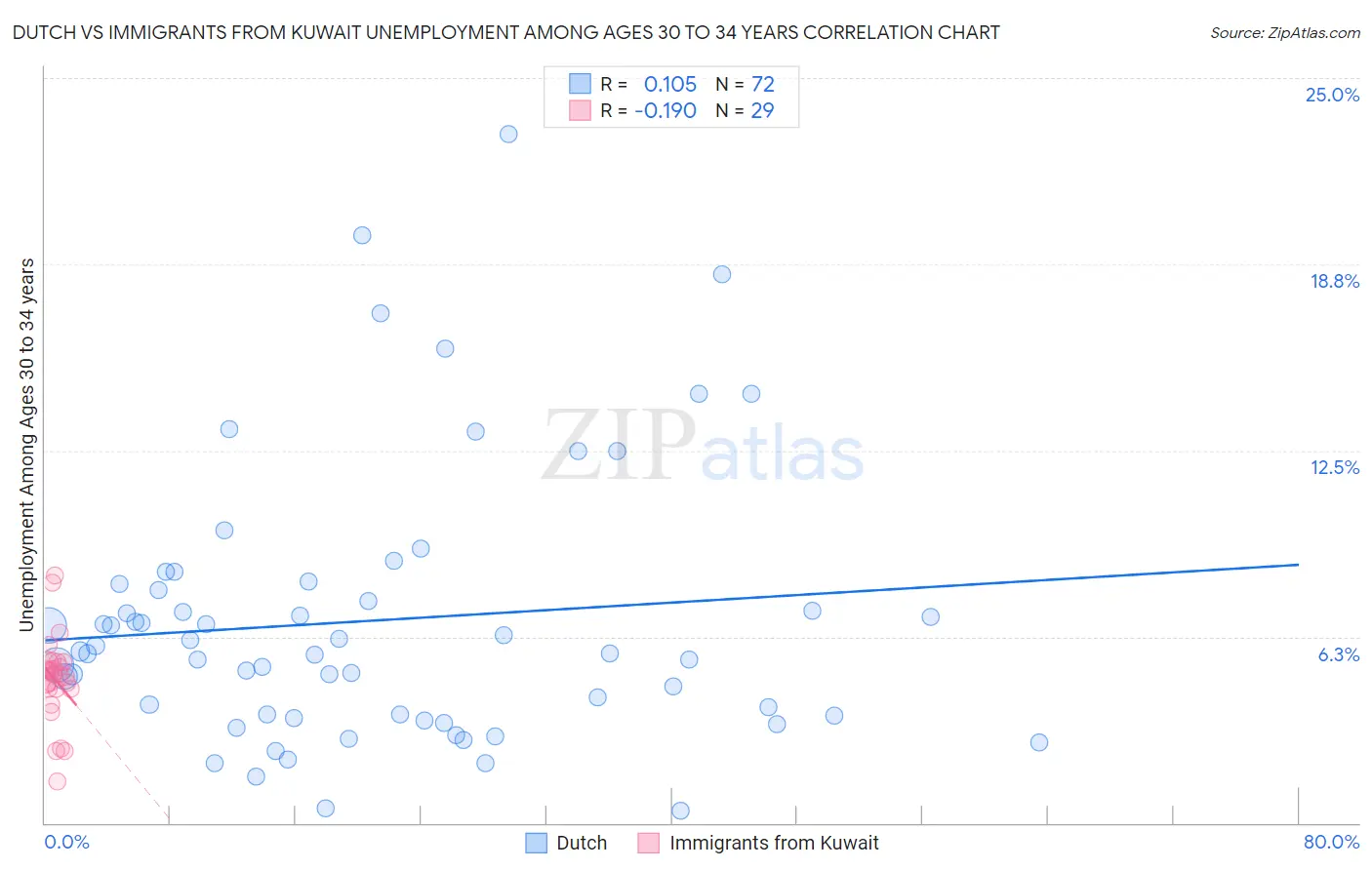 Dutch vs Immigrants from Kuwait Unemployment Among Ages 30 to 34 years