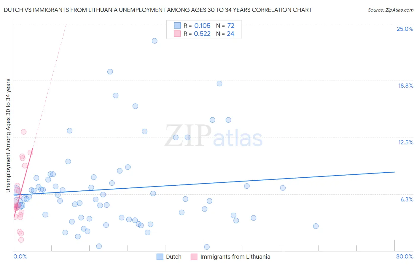 Dutch vs Immigrants from Lithuania Unemployment Among Ages 30 to 34 years