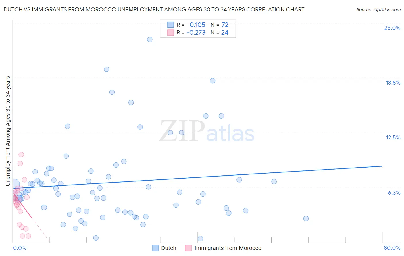 Dutch vs Immigrants from Morocco Unemployment Among Ages 30 to 34 years