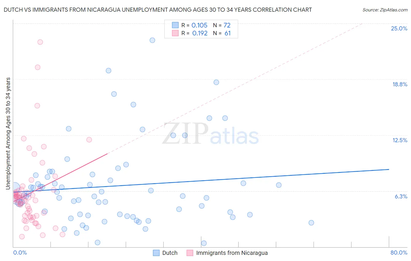 Dutch vs Immigrants from Nicaragua Unemployment Among Ages 30 to 34 years