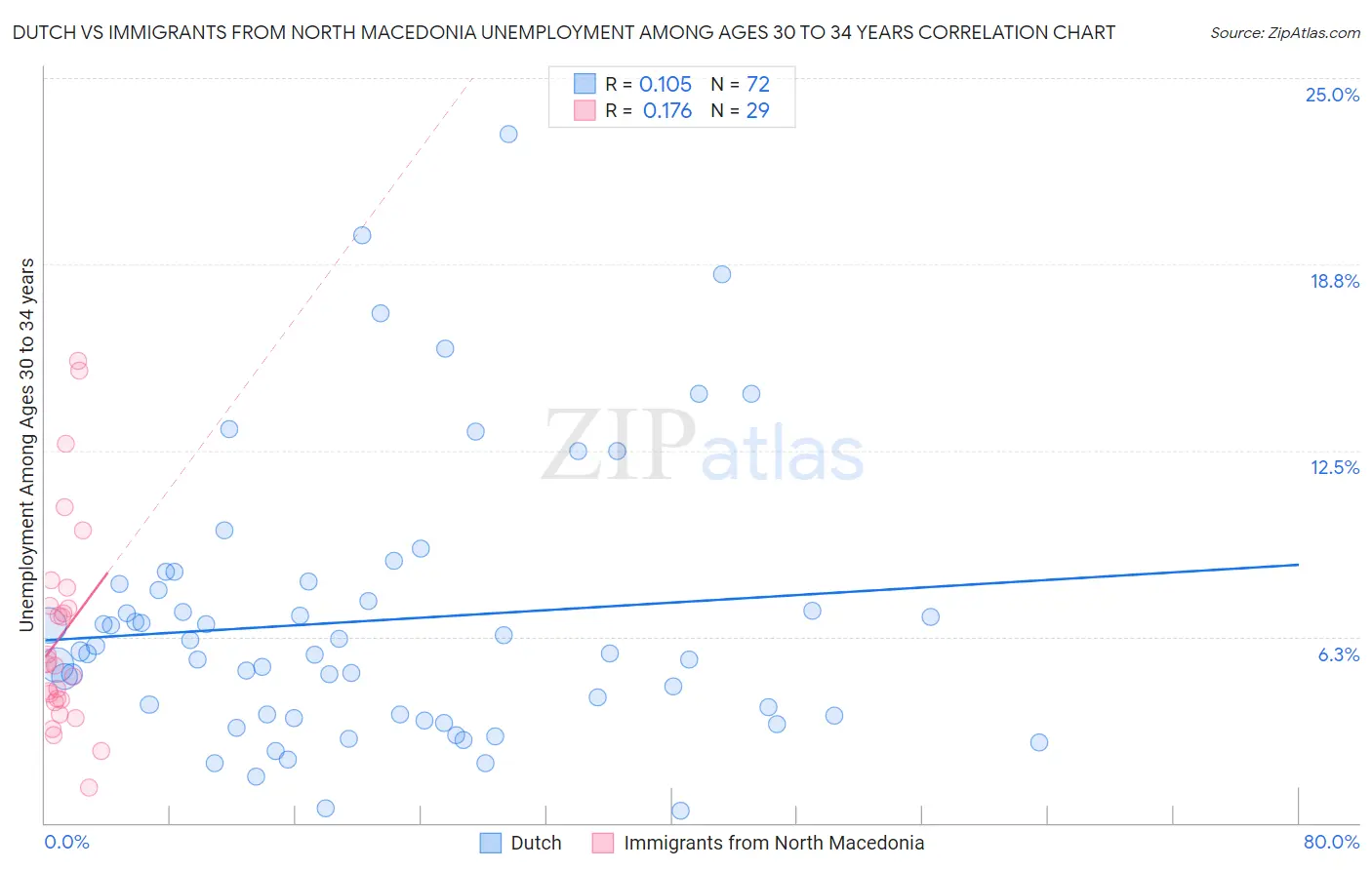 Dutch vs Immigrants from North Macedonia Unemployment Among Ages 30 to 34 years