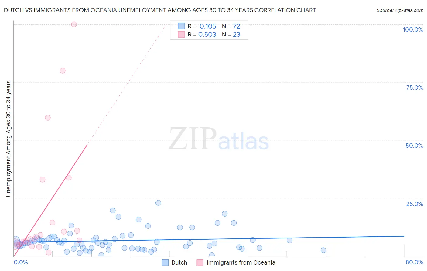 Dutch vs Immigrants from Oceania Unemployment Among Ages 30 to 34 years