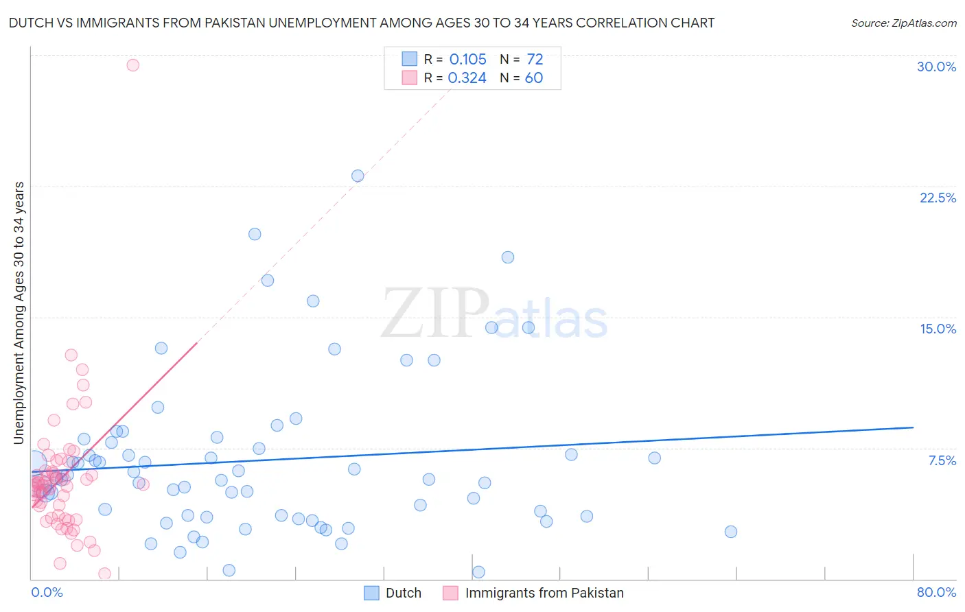 Dutch vs Immigrants from Pakistan Unemployment Among Ages 30 to 34 years